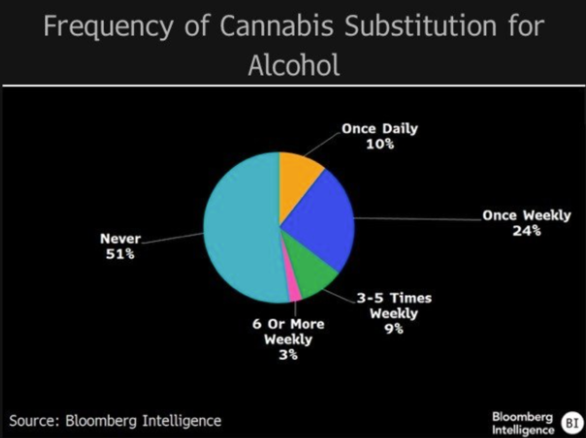 More Americans are Using THC Daily than Alcohol